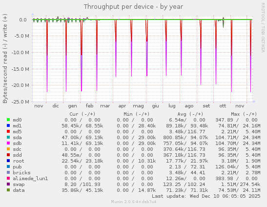 Throughput per device