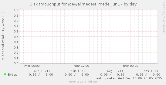 Disk throughput for /dev/alimede/alimede_lun1