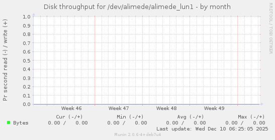Disk throughput for /dev/alimede/alimede_lun1
