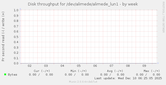 Disk throughput for /dev/alimede/alimede_lun1