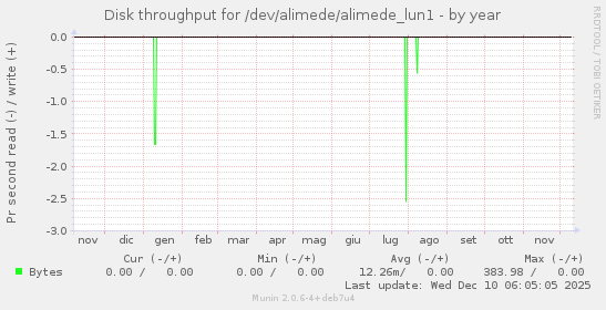 Disk throughput for /dev/alimede/alimede_lun1