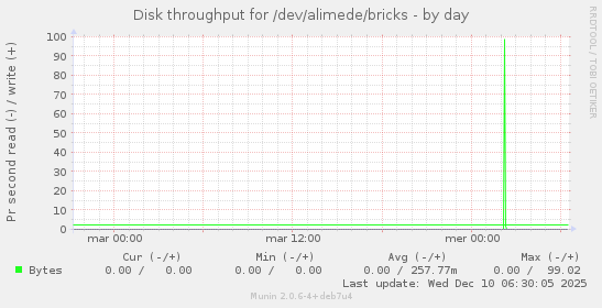 Disk throughput for /dev/alimede/bricks