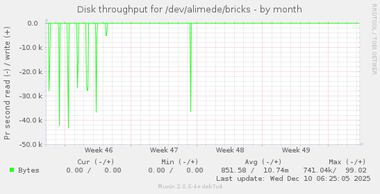 Disk throughput for /dev/alimede/bricks