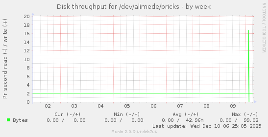 Disk throughput for /dev/alimede/bricks