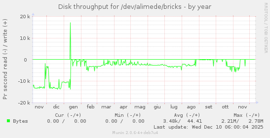 Disk throughput for /dev/alimede/bricks