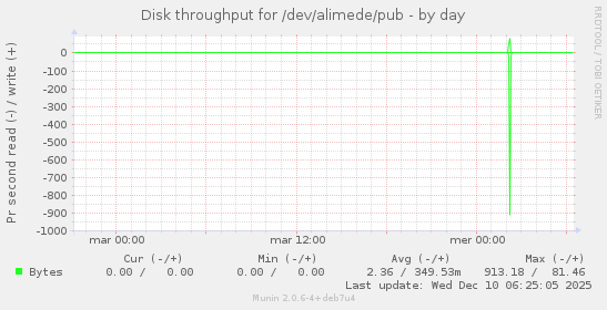 Disk throughput for /dev/alimede/pub