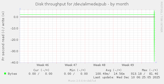 Disk throughput for /dev/alimede/pub