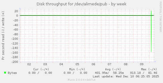 Disk throughput for /dev/alimede/pub
