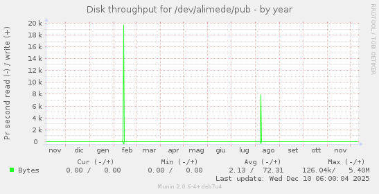 Disk throughput for /dev/alimede/pub