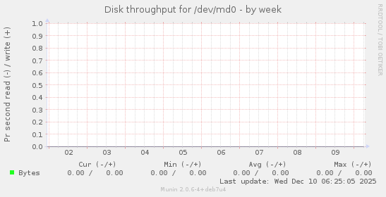 Disk throughput for /dev/md0