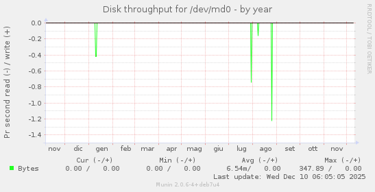 Disk throughput for /dev/md0