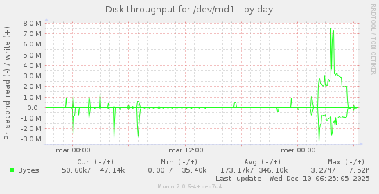 Disk throughput for /dev/md1