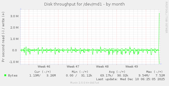 Disk throughput for /dev/md1