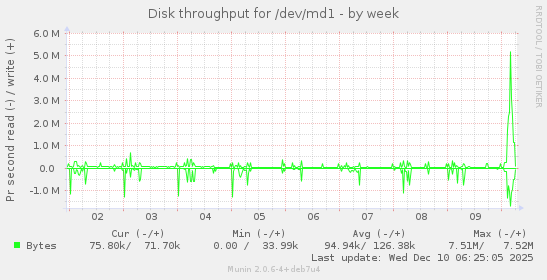 Disk throughput for /dev/md1