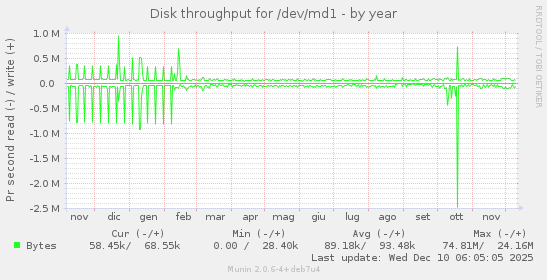 Disk throughput for /dev/md1