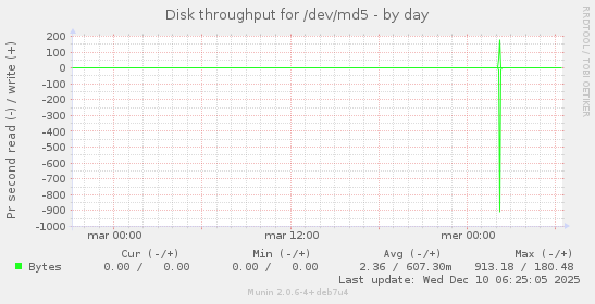 Disk throughput for /dev/md5