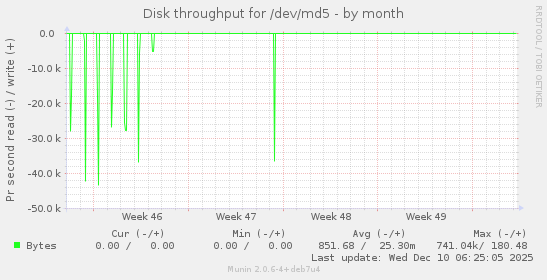 Disk throughput for /dev/md5