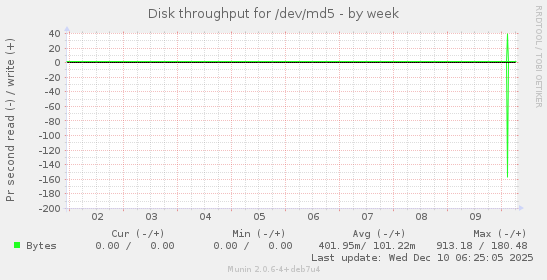 Disk throughput for /dev/md5