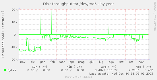 Disk throughput for /dev/md5