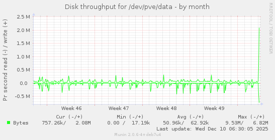 Disk throughput for /dev/pve/data