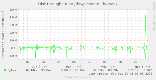 Disk throughput for /dev/pve/data