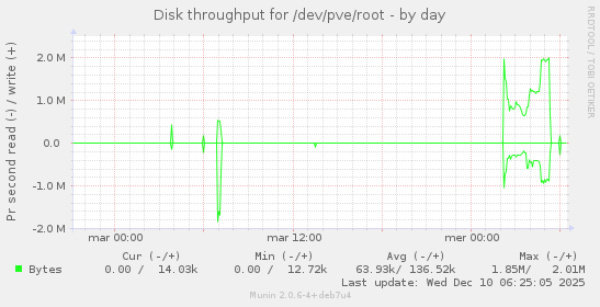 Disk throughput for /dev/pve/root
