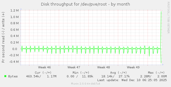 Disk throughput for /dev/pve/root