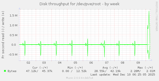 Disk throughput for /dev/pve/root