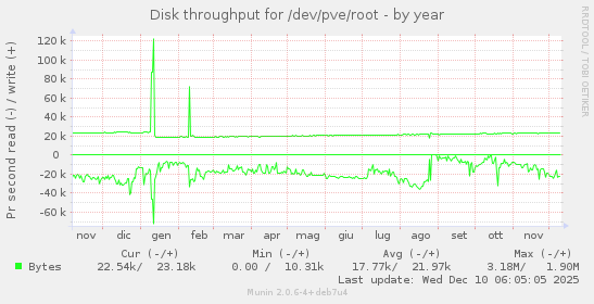 Disk throughput for /dev/pve/root