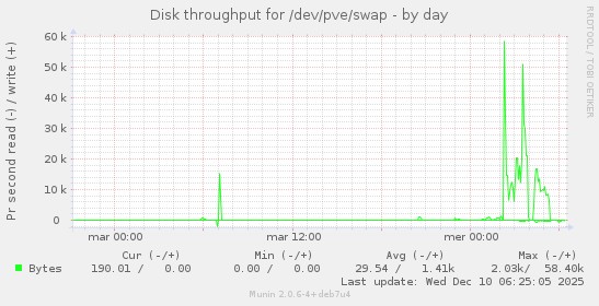 Disk throughput for /dev/pve/swap