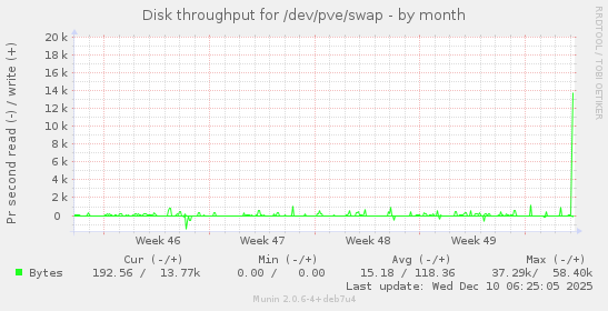 Disk throughput for /dev/pve/swap