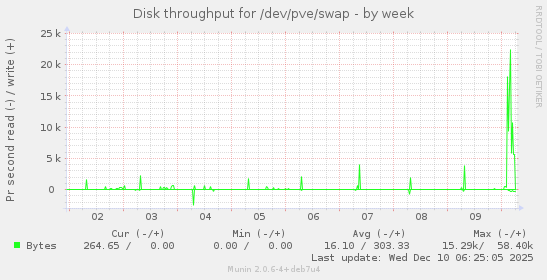 Disk throughput for /dev/pve/swap