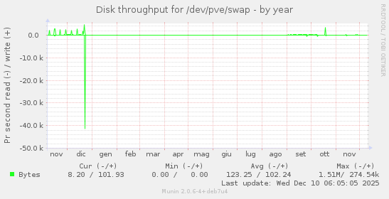 Disk throughput for /dev/pve/swap