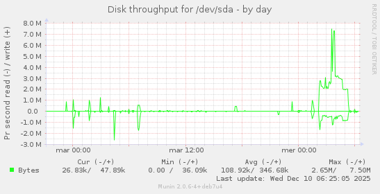 Disk throughput for /dev/sda