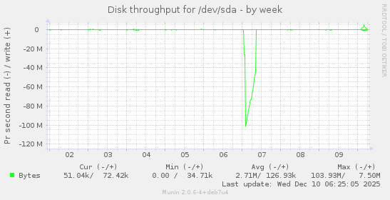 Disk throughput for /dev/sda