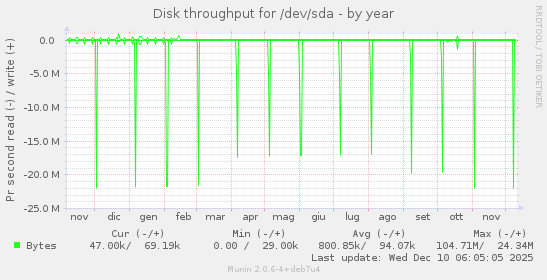 Disk throughput for /dev/sda