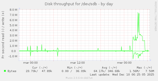 Disk throughput for /dev/sdb