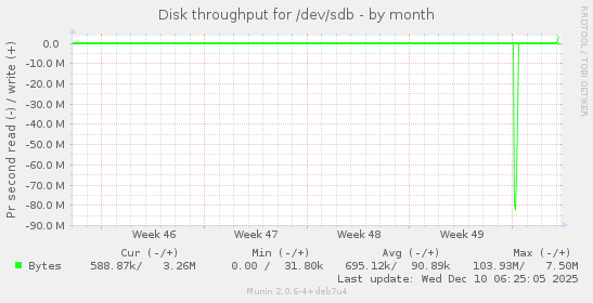 Disk throughput for /dev/sdb