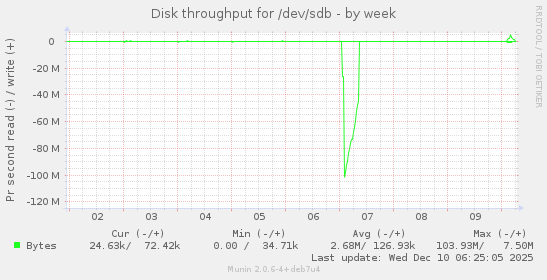 Disk throughput for /dev/sdb