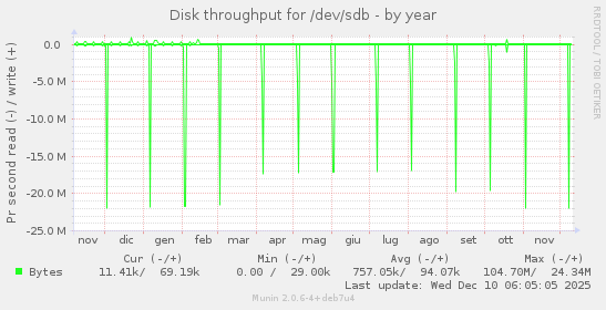 Disk throughput for /dev/sdb