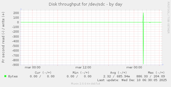 Disk throughput for /dev/sdc