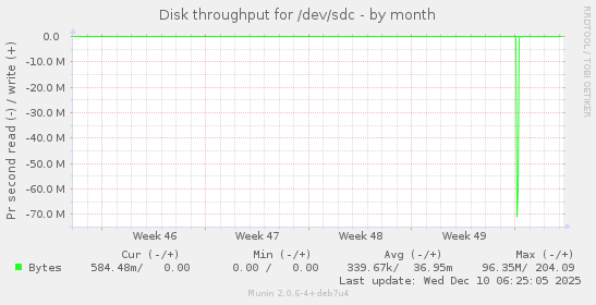 Disk throughput for /dev/sdc