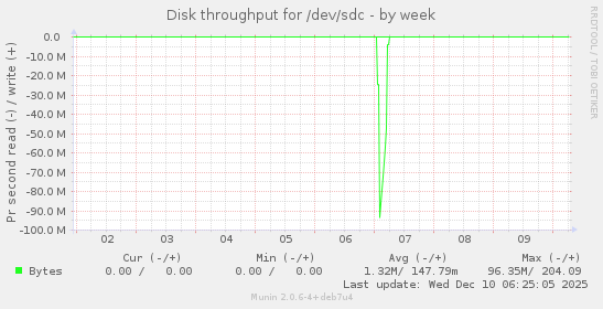 Disk throughput for /dev/sdc