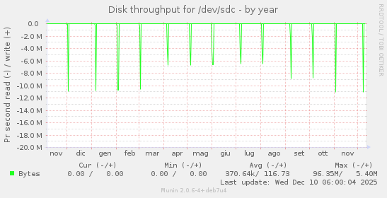 Disk throughput for /dev/sdc