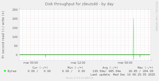 Disk throughput for /dev/sdd