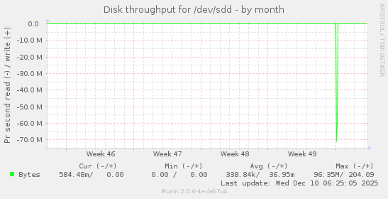 Disk throughput for /dev/sdd