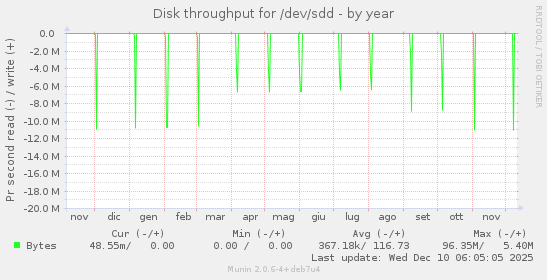 Disk throughput for /dev/sdd