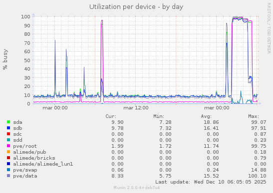 Utilization per device