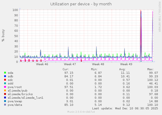 Utilization per device