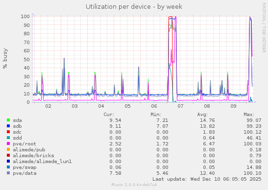 Utilization per device